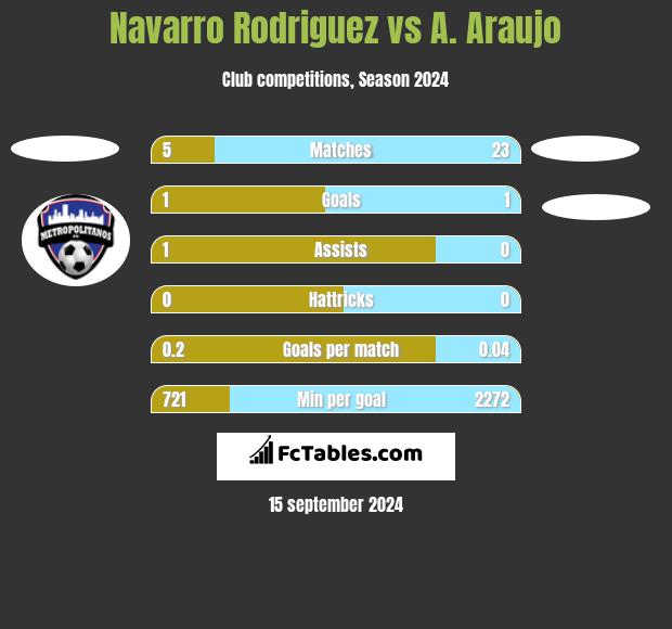 Navarro Rodriguez vs A. Araujo h2h player stats