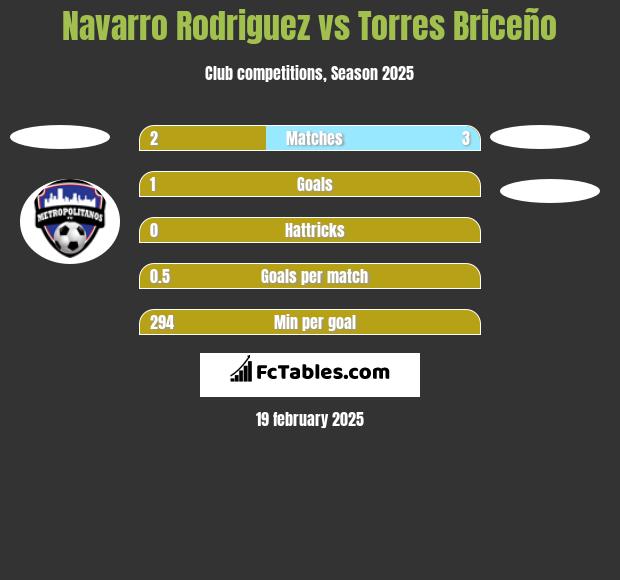 Navarro Rodriguez vs Torres Briceño h2h player stats