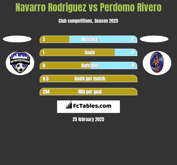 Navarro Rodriguez vs Perdomo Rivero h2h player stats