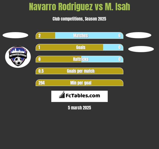 Navarro Rodriguez vs M. Isah h2h player stats