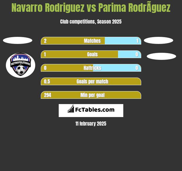 Navarro Rodriguez vs Parima RodrÃ­guez h2h player stats