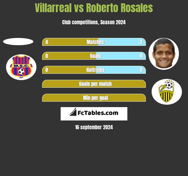 Villarreal vs Roberto Rosales h2h player stats