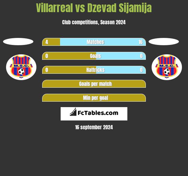 Villarreal vs Dzevad Sijamija h2h player stats