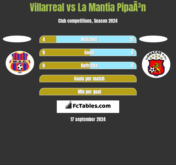 Villarreal vs La Mantia PipaÃ³n h2h player stats