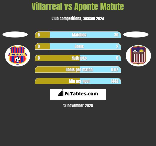 Villarreal vs Aponte Matute h2h player stats