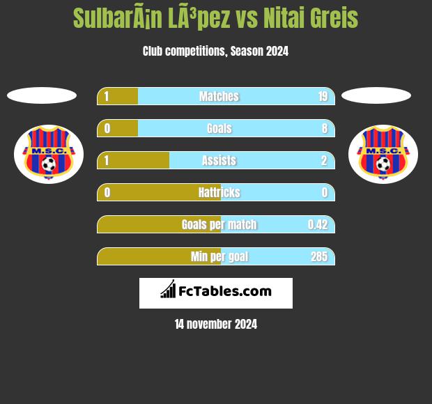 SulbarÃ¡n LÃ³pez vs Nitai Greis h2h player stats