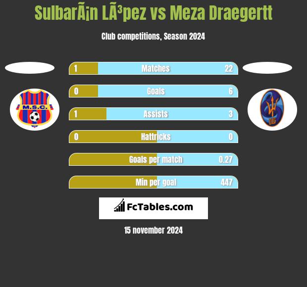 SulbarÃ¡n LÃ³pez vs Meza Draegertt h2h player stats