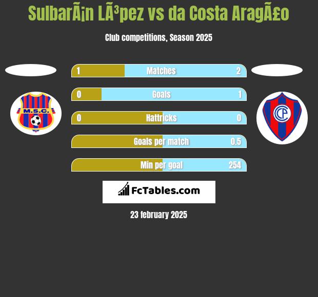 SulbarÃ¡n LÃ³pez vs da Costa AragÃ£o h2h player stats