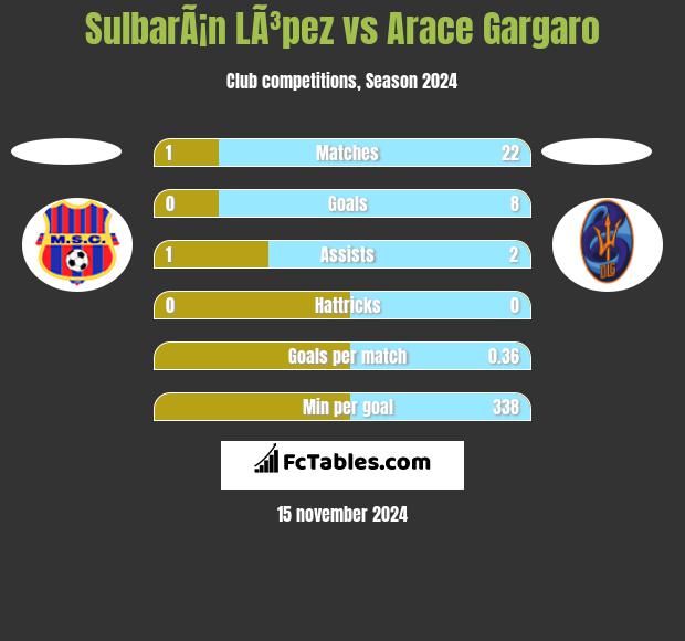 SulbarÃ¡n LÃ³pez vs Arace Gargaro h2h player stats