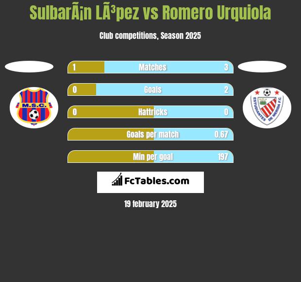 SulbarÃ¡n LÃ³pez vs Romero Urquiola h2h player stats