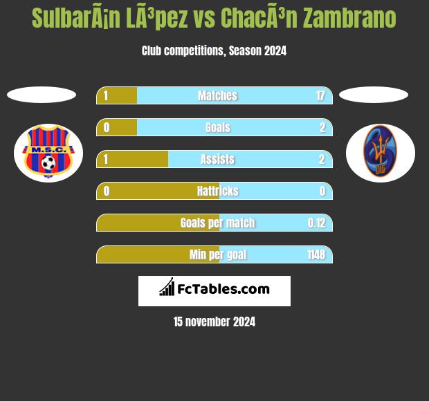 SulbarÃ¡n LÃ³pez vs ChacÃ³n Zambrano h2h player stats