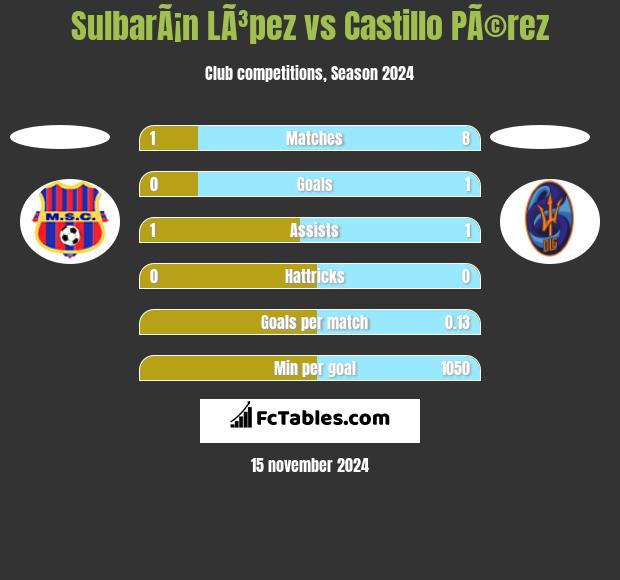 SulbarÃ¡n LÃ³pez vs Castillo PÃ©rez h2h player stats