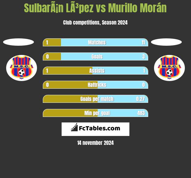 SulbarÃ¡n LÃ³pez vs Murillo Morán h2h player stats