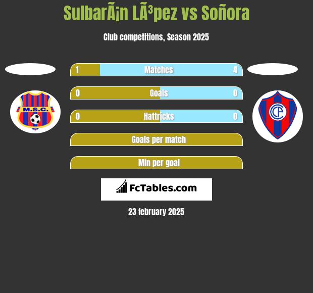 SulbarÃ¡n LÃ³pez vs Soñora h2h player stats