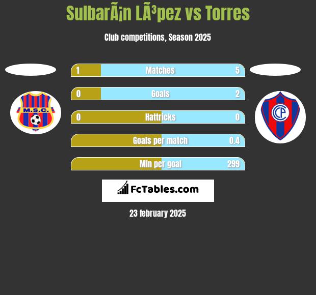 SulbarÃ¡n LÃ³pez vs Torres h2h player stats