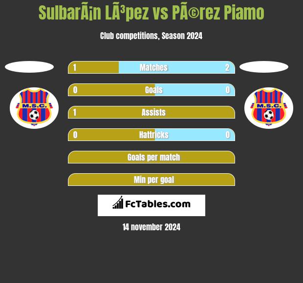 SulbarÃ¡n LÃ³pez vs PÃ©rez Piamo h2h player stats