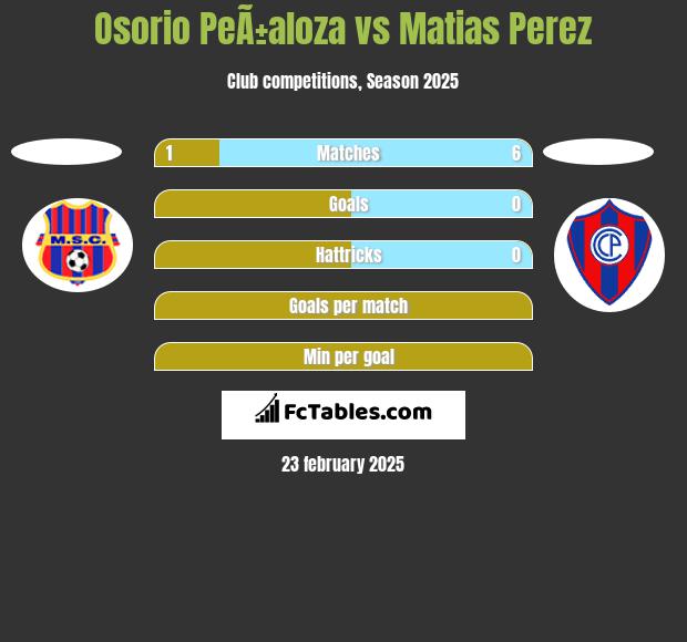 Osorio PeÃ±aloza vs Matias Perez h2h player stats