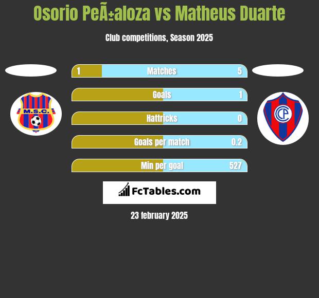 Osorio PeÃ±aloza vs Matheus Duarte h2h player stats