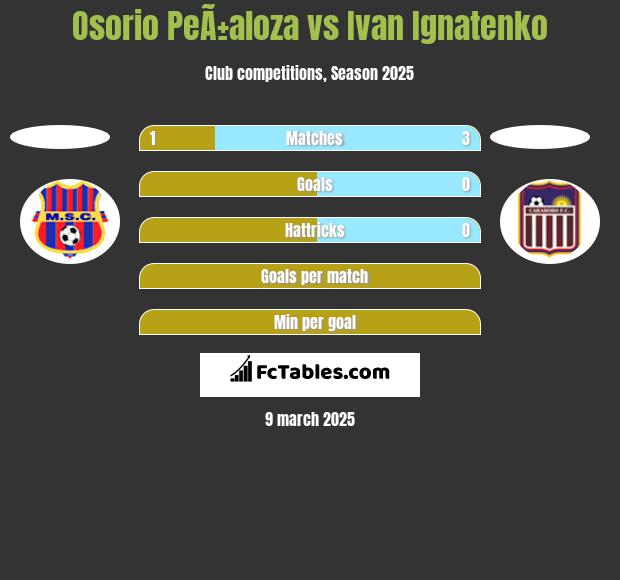 Osorio PeÃ±aloza vs Ivan Ignatenko h2h player stats