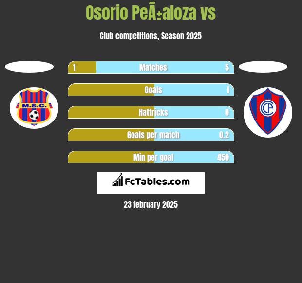 Osorio PeÃ±aloza vs  h2h player stats