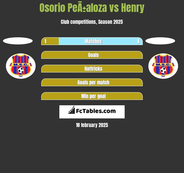 Osorio PeÃ±aloza vs Henry h2h player stats