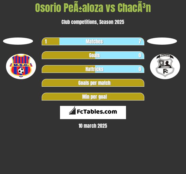 Osorio PeÃ±aloza vs ChacÃ³n h2h player stats