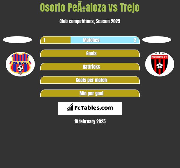 Osorio PeÃ±aloza vs Trejo h2h player stats