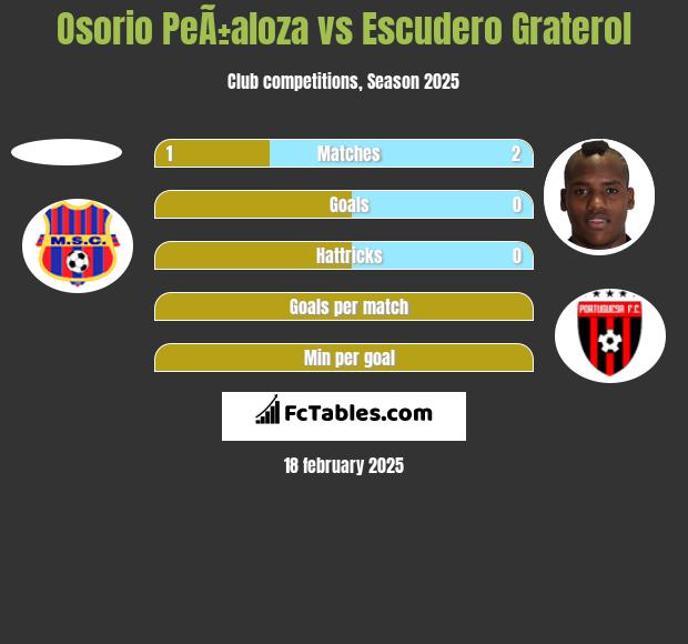 Osorio PeÃ±aloza vs Escudero Graterol h2h player stats