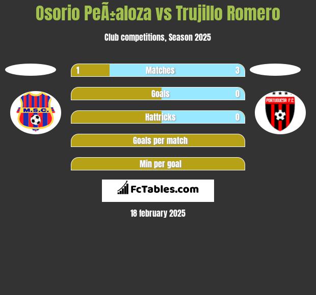 Osorio PeÃ±aloza vs Trujillo Romero h2h player stats