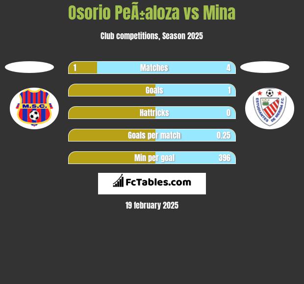 Osorio PeÃ±aloza vs Mina h2h player stats