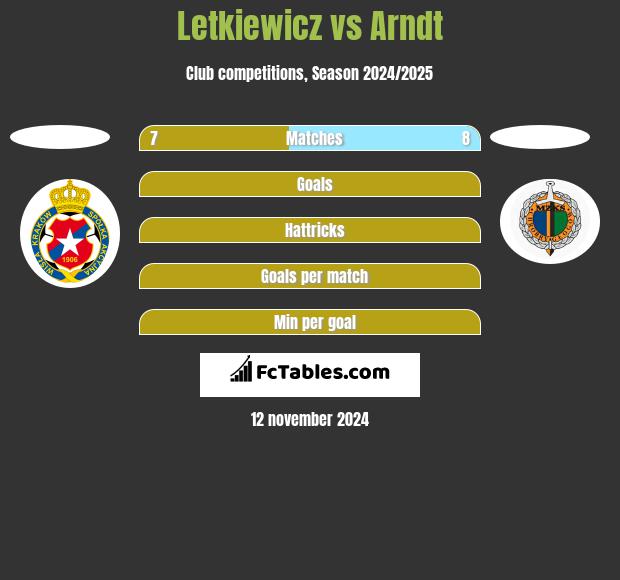 Letkiewicz vs Arndt h2h player stats