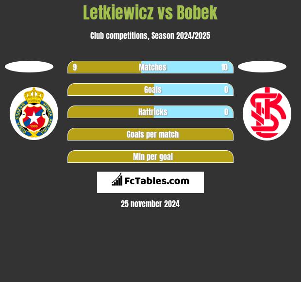 Letkiewicz vs Bobek h2h player stats