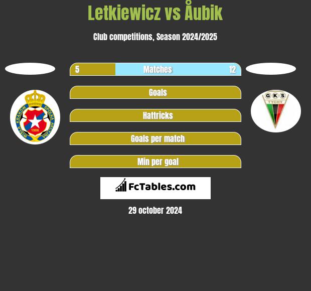 Letkiewicz vs Åubik h2h player stats