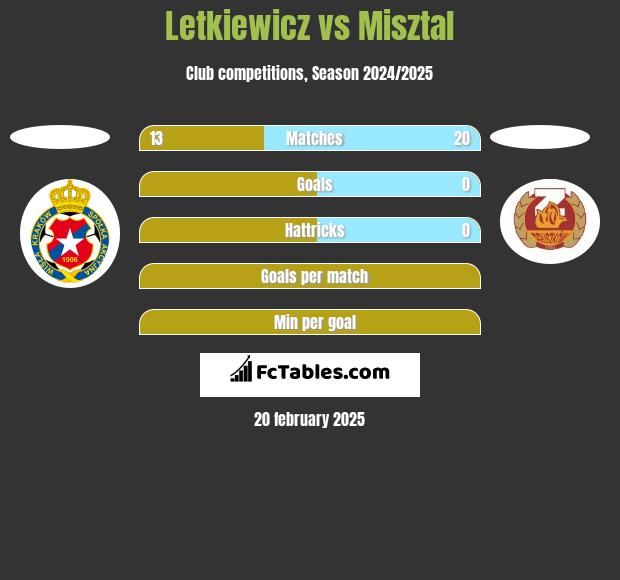 Letkiewicz vs Misztal h2h player stats