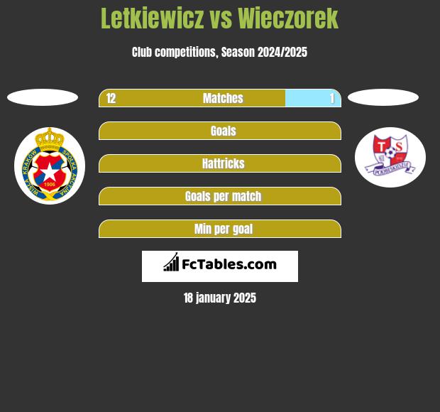 Letkiewicz vs Wieczorek h2h player stats