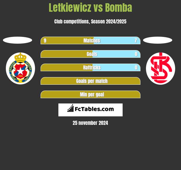 Letkiewicz vs Bomba h2h player stats