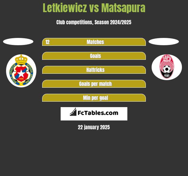 Letkiewicz vs Matsapura h2h player stats