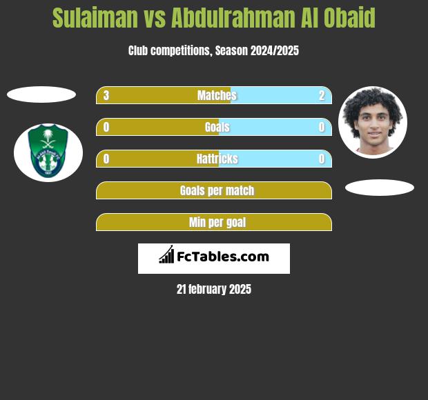 Sulaiman vs Abdulrahman Al Obaid h2h player stats