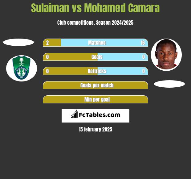 Sulaiman vs Mohamed Camara h2h player stats