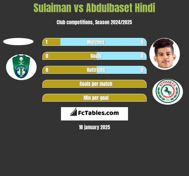 Sulaiman vs Abdulbaset Hindi h2h player stats