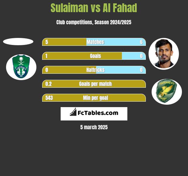 Sulaiman vs Al Fahad h2h player stats