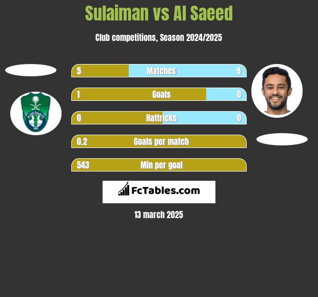 Sulaiman vs Al Saeed h2h player stats