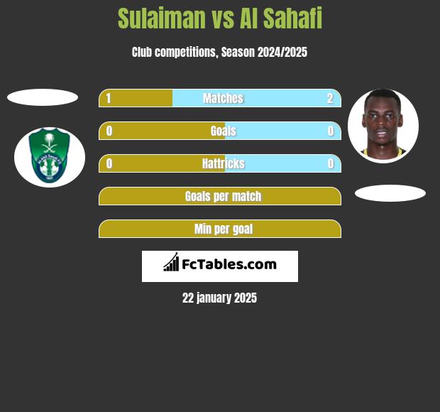 Sulaiman vs Al Sahafi h2h player stats