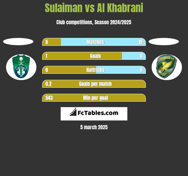 Sulaiman vs Al Khabrani h2h player stats