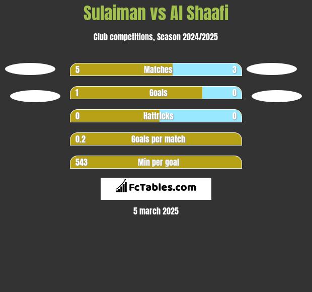 Sulaiman vs Al Shaafi h2h player stats