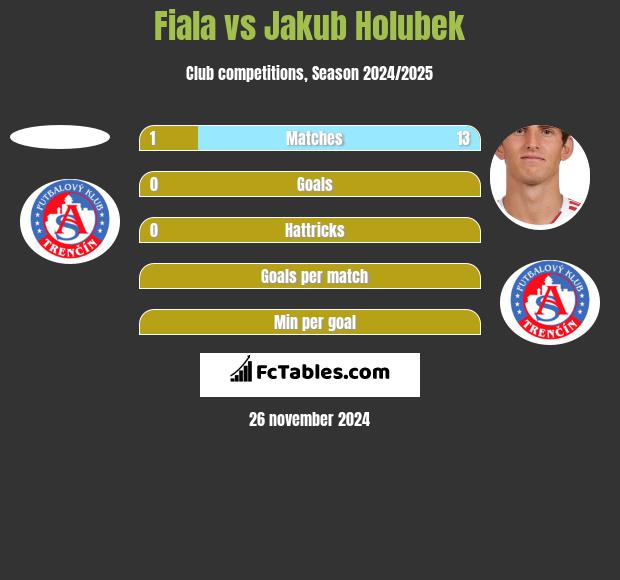 Fiala vs Jakub Holubek h2h player stats