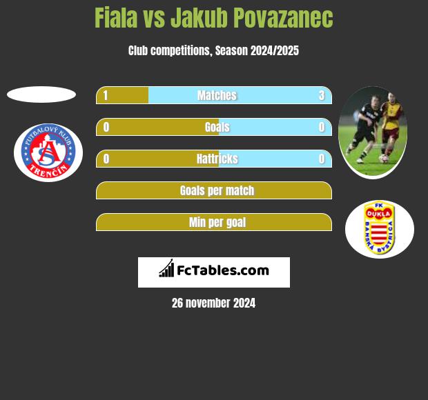 Fiala vs Jakub Povazanec h2h player stats