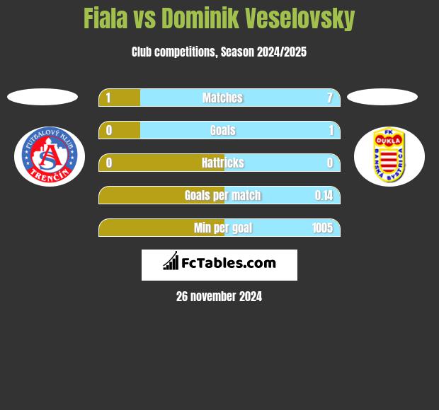 Fiala vs Dominik Veselovsky h2h player stats