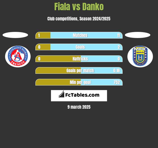 Fiala vs Danko h2h player stats