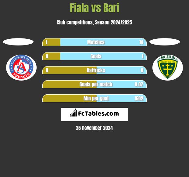 Fiala vs Bari h2h player stats